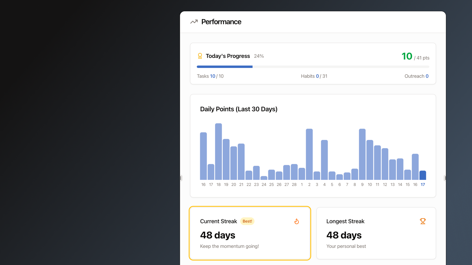 Chief Exec Performance Dashboard showing daily points, streaks, and progress tracking